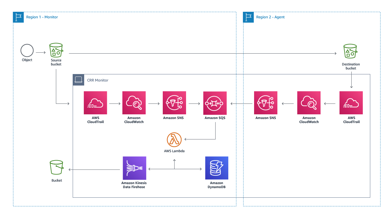 cross-region-replication-monitor-architecture cross-region-replication-monitor-architecture