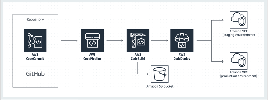 deployment-pipeline-for-go-applications-architecture deployment-pipeline-for-go-applications-architecture