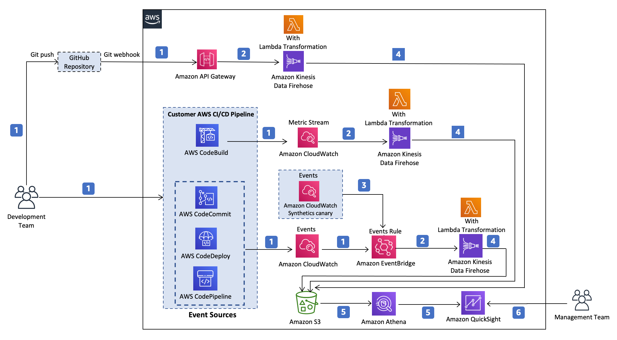 AWS DevOps Monitoring Dashboard | Architecture Diagram AWS DevOps Monitoring Dashboard | Architecture Diagram