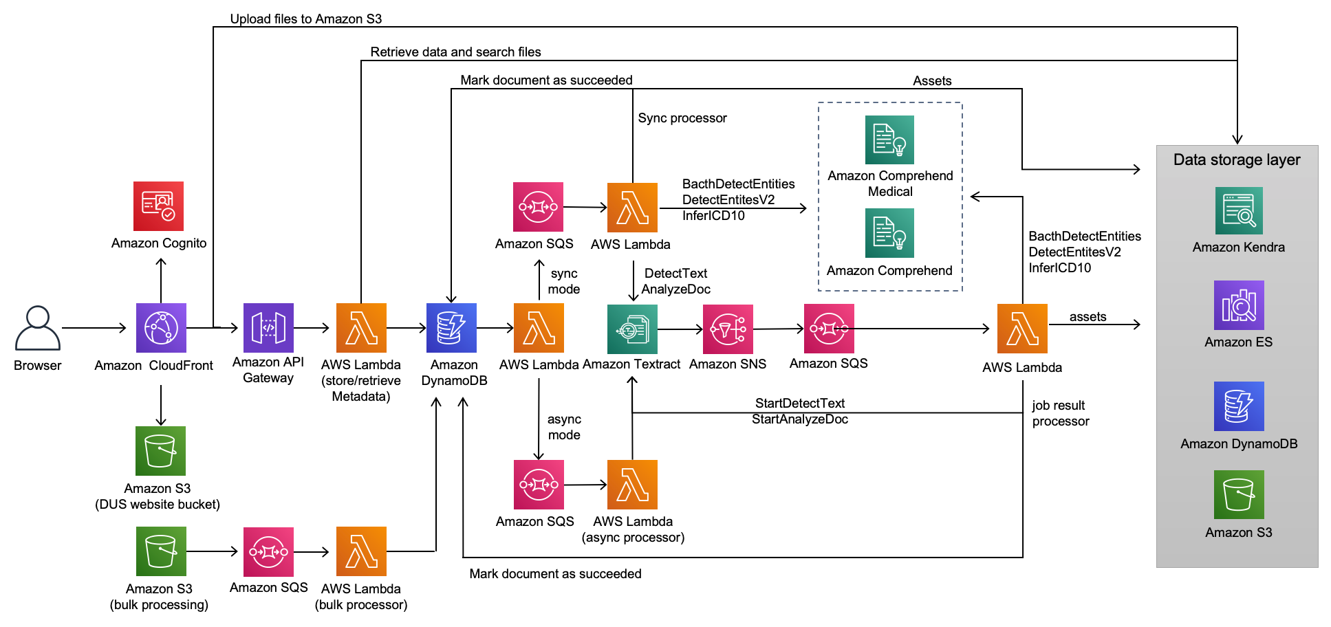 Solución para la comprensión de documentos | Diagrama de la arquitectura Solución para la comprensión de documentos | Diagrama de la arquitectura