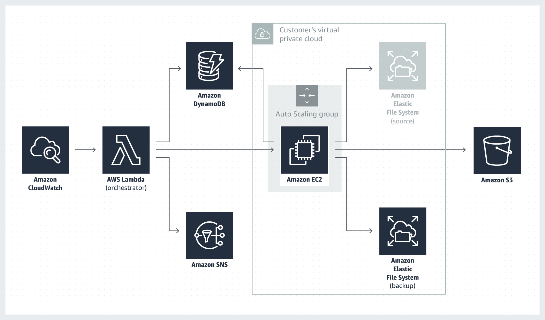 efs-to-efs-backup-solution-architecture efs-to-efs-backup-solution-architecture