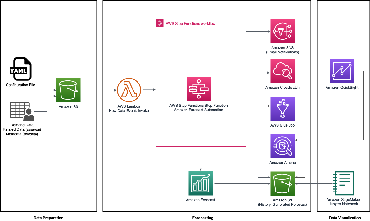 Improving Forecasting Accuracy with Machine Learning | Architecture Diagram Improving Forecasting Accuracy with Machine Learning | Architecture Diagram