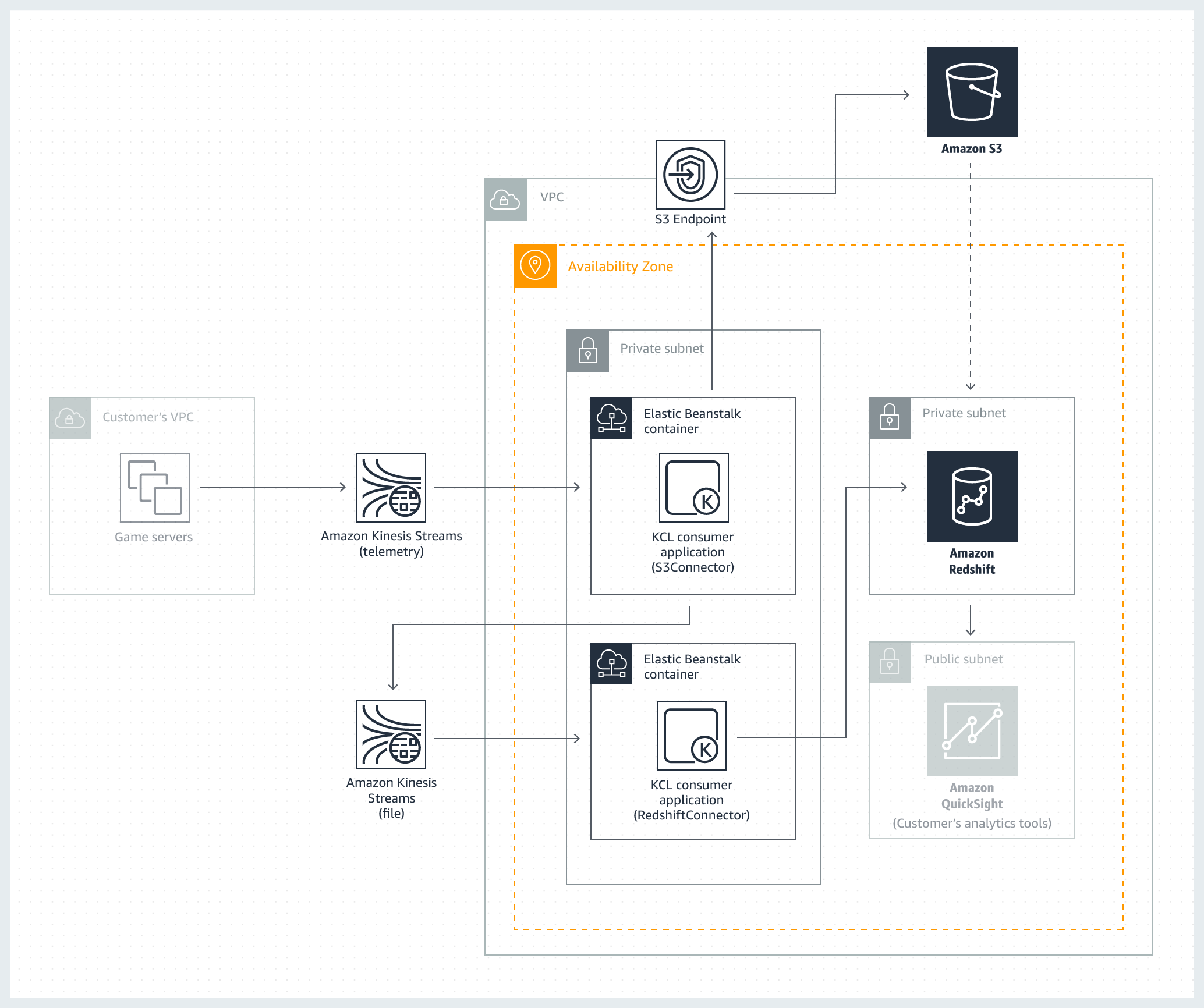 gaming-analytics-pipeline-architecture gaming-analytics-pipeline-architecture