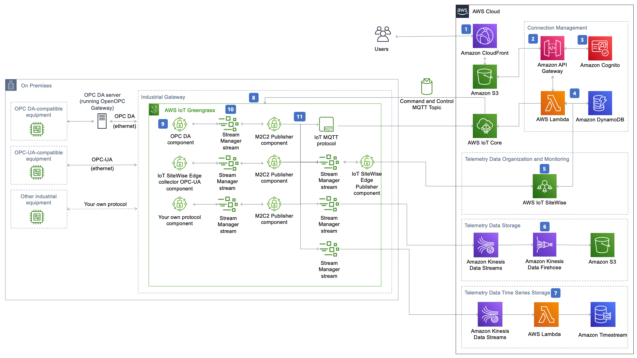 Machine to Cloud Connectivity Framework | Diagramme d'architecture Machine to Cloud Connectivity Framework | Diagramme d'architecture