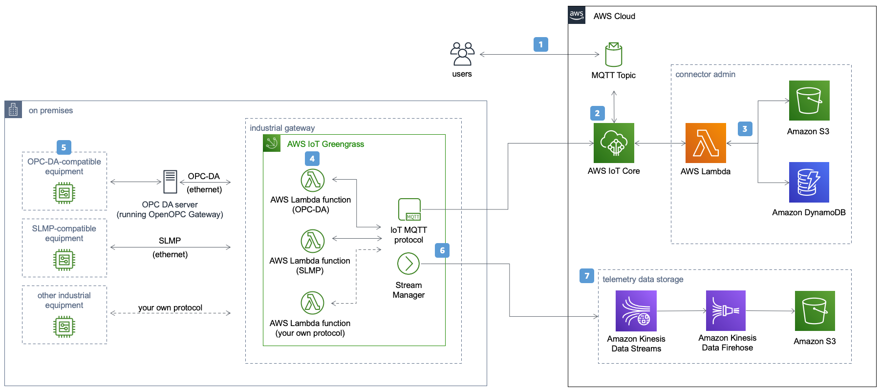 Machine to Cloud Connectivity Framework | Architecture Diagram Machine to Cloud Connectivity Framework | Architecture Diagram