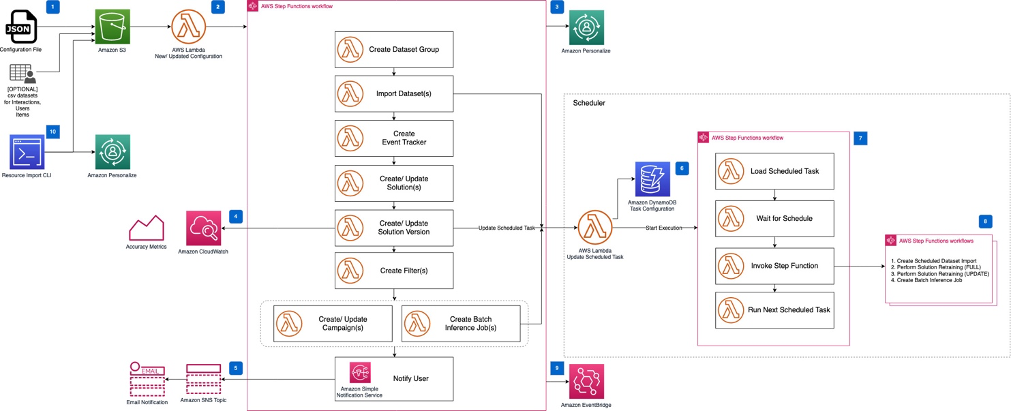 Maintaining Personalized Experiences with Machine Learning | Architecture Diagram Maintaining Personalized Experiences with Machine Learning | Architecture Diagram