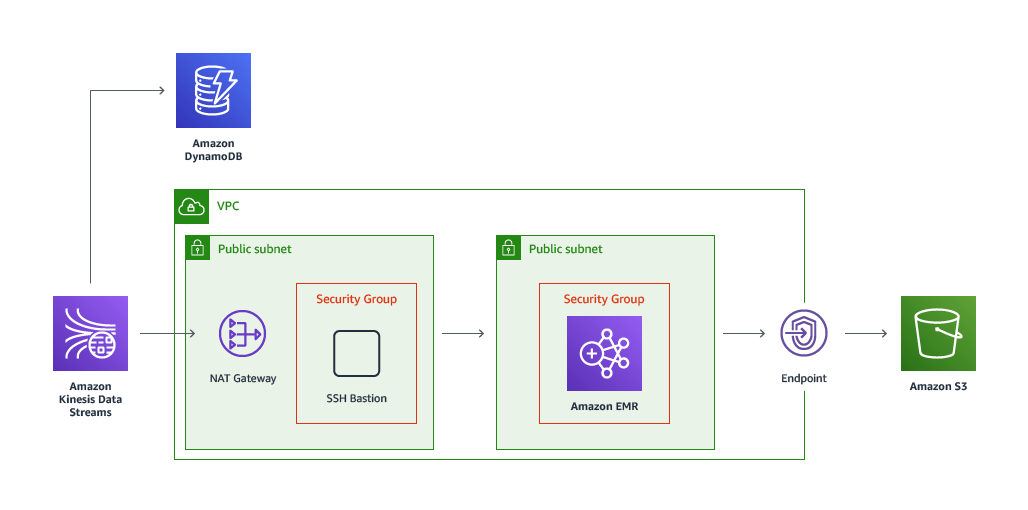 real-time-analytics-with-spark-streaming-architecture real-time-analytics-with-spark-streaming-architecture