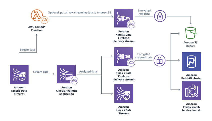 real-time-web-analytics-with-kinesis-architecture real-time-web-analytics-with-kinesis-architecture