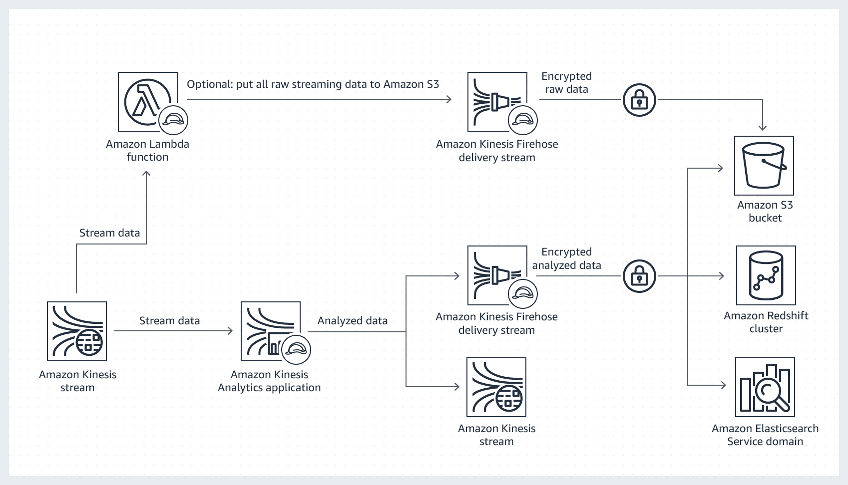 real-time-web-analytics-with-kinesis-architecture real-time-web-analytics-with-kinesis-architecture