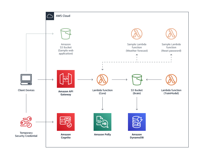 serverless-bot-framework-architecture serverless-bot-framework-architecture