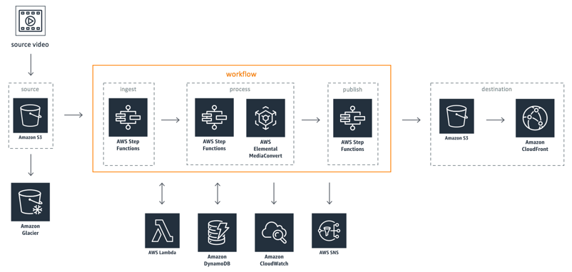 video-on-demand-architecture video-on-demand-architecture