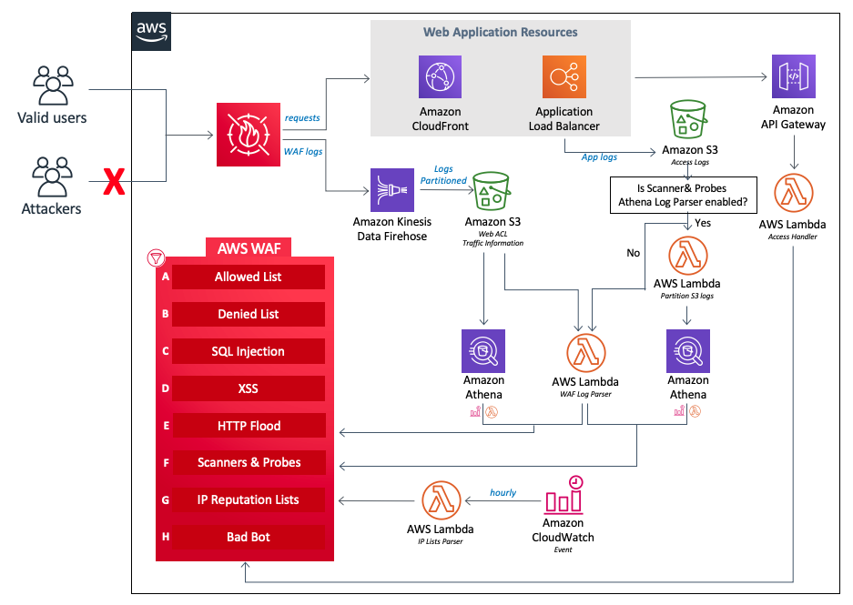 AWS WAF セキュリティオートメーション | アーキテクチャ図 AWS WAF セキュリティオートメーション | アーキテクチャ図