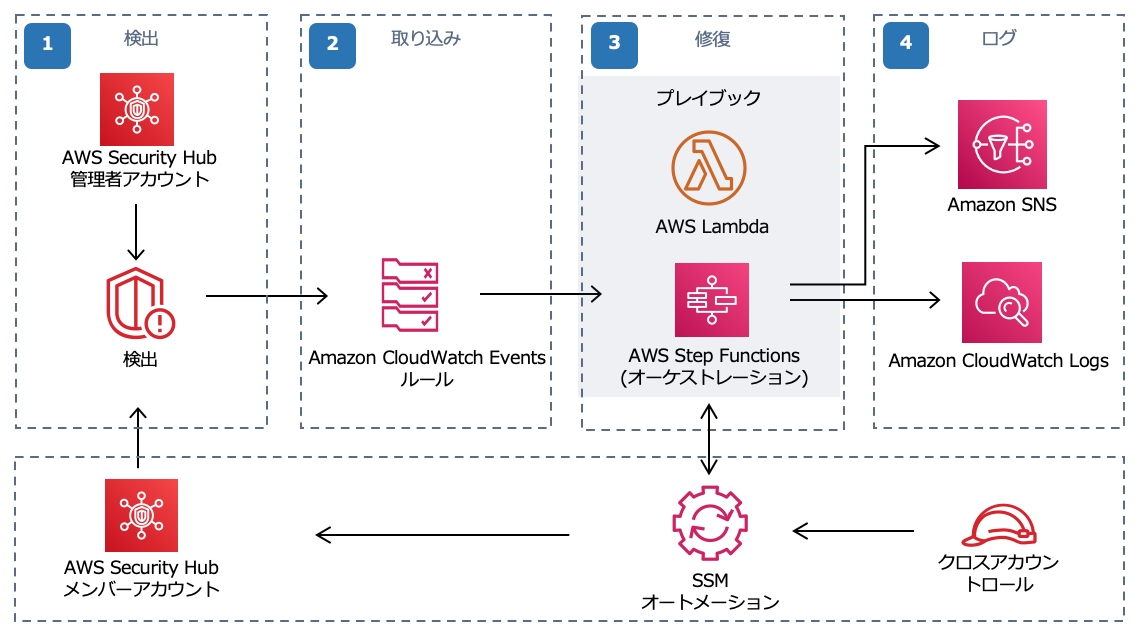 Automated Security Response on AWS Architecture Diagram (JP) Automated Security Response on AWS Architecture Diagram (JP)