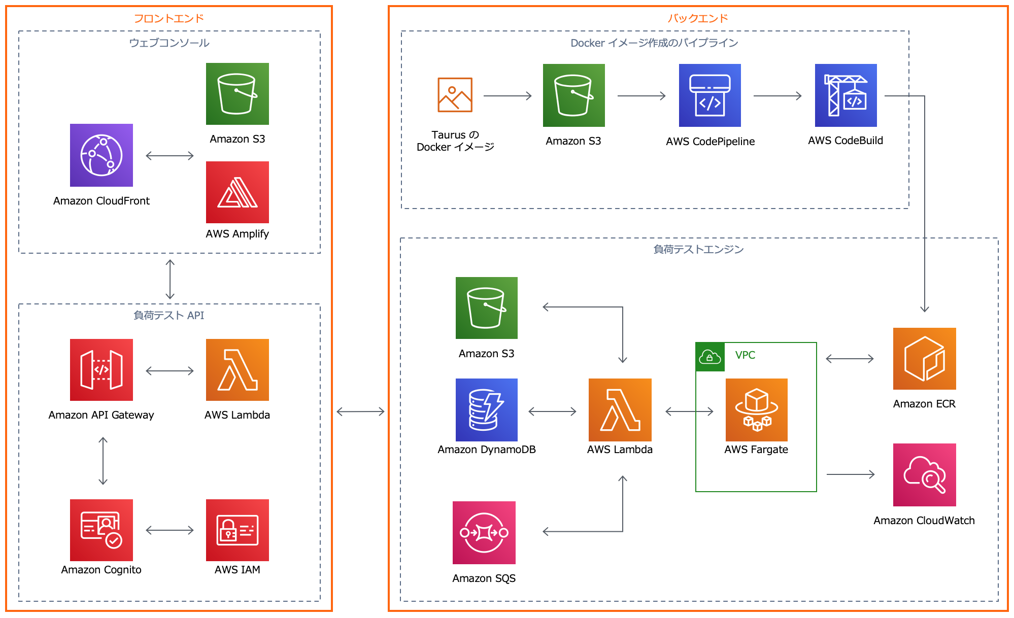 AWS での分散負荷テスト | アーキテクチャ図 AWS での分散負荷テスト | アーキテクチャ図