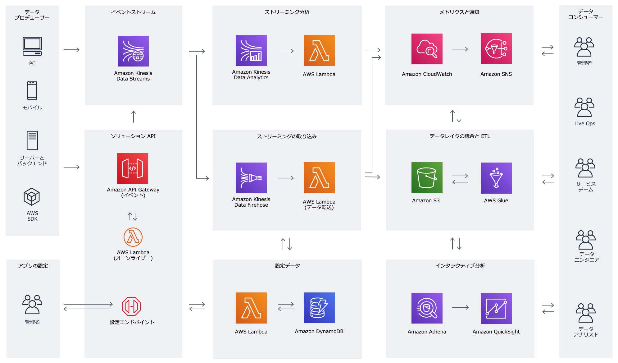 Game Analytics Pipeline Architecture Diagram (JP) Game Analytics Pipeline Architecture Diagram (JP)