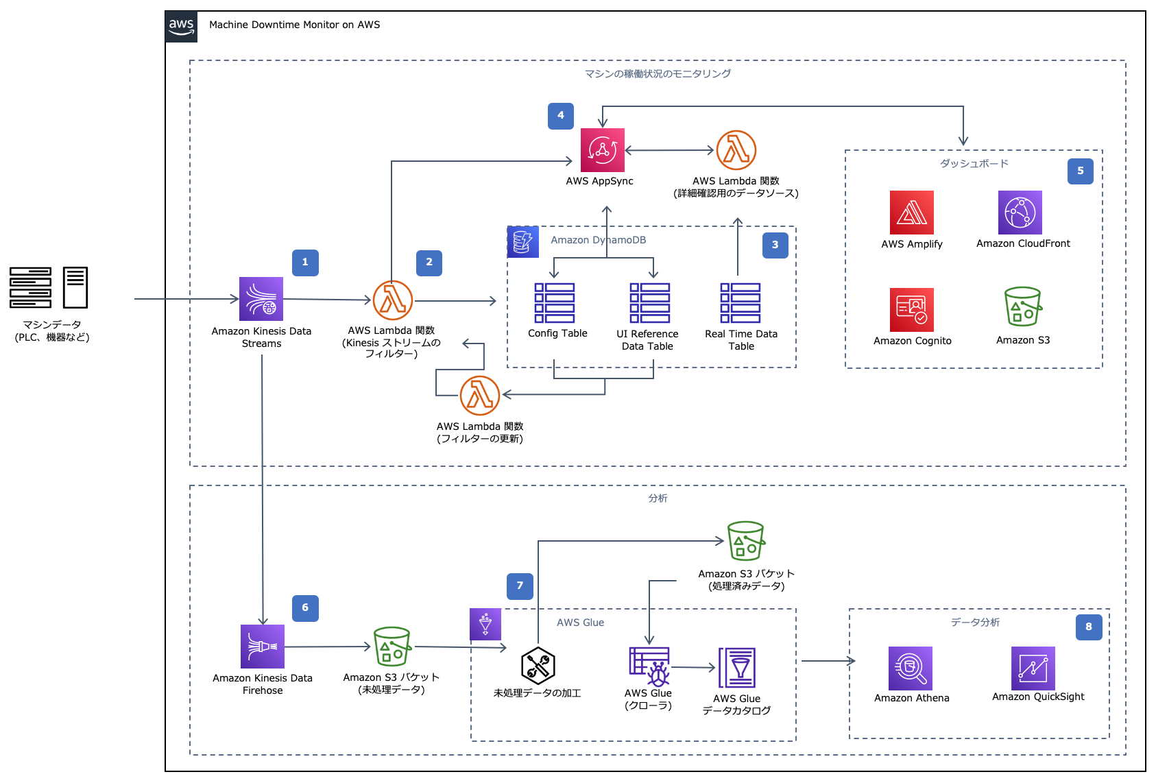 Machine Downtime Monitor on AWS | アーキテクチャフロー図 Machine Downtime Monitor on AWS | アーキテクチャフロー図