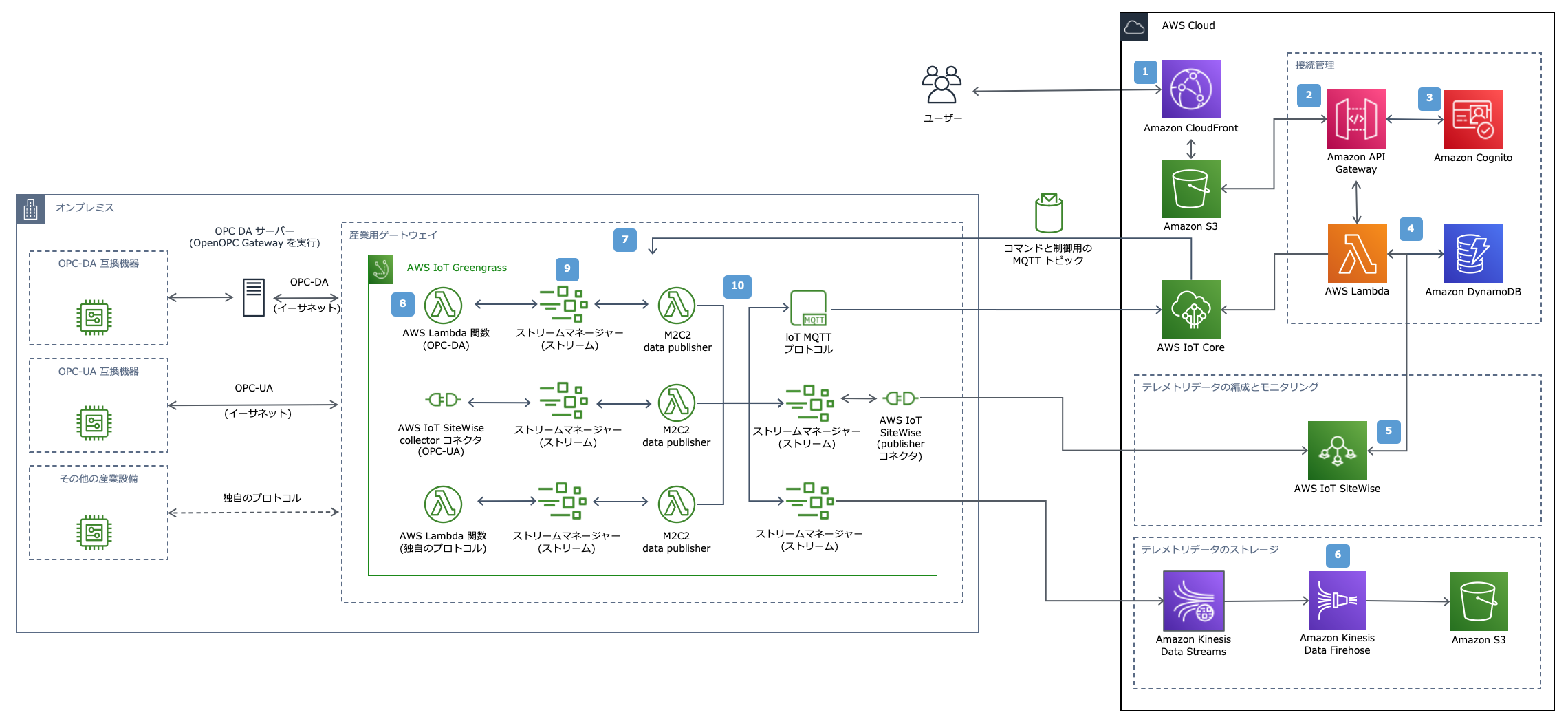 Machine to Cloud Connectivity Framework Architecture Diagram (JP) Machine to Cloud Connectivity Framework Architecture Diagram (JP)