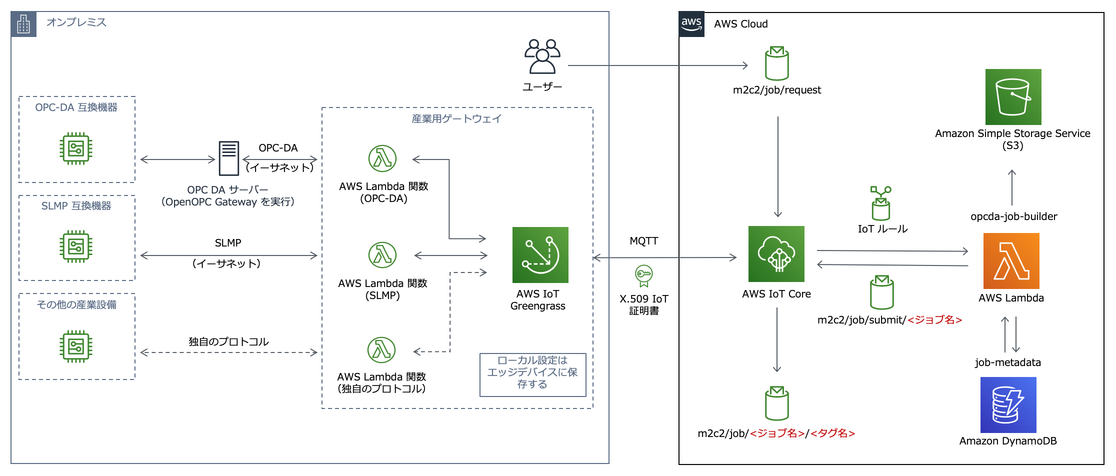 Machine to Cloud 接続フレームワーク | アーキテクチャ図 Machine to Cloud 接続フレームワーク | アーキテクチャ図