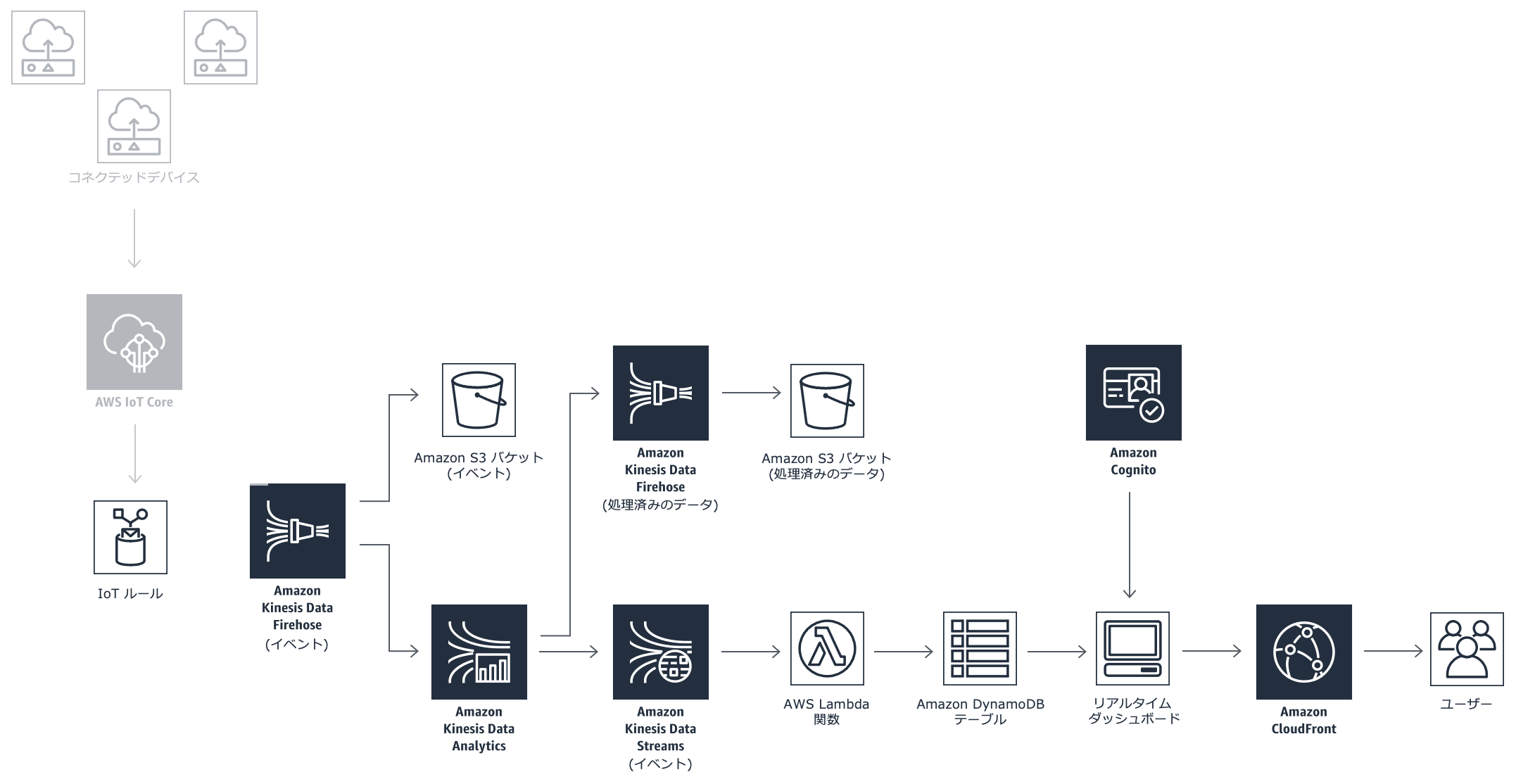 Kinesis Data Analytics を使ったリアルタイム IoT デバイスモニタリングのソリューションアーキテクチャ Kinesis Data Analytics を使ったリアルタイム IoT デバイスモニタリングのソリューションアーキテクチャ