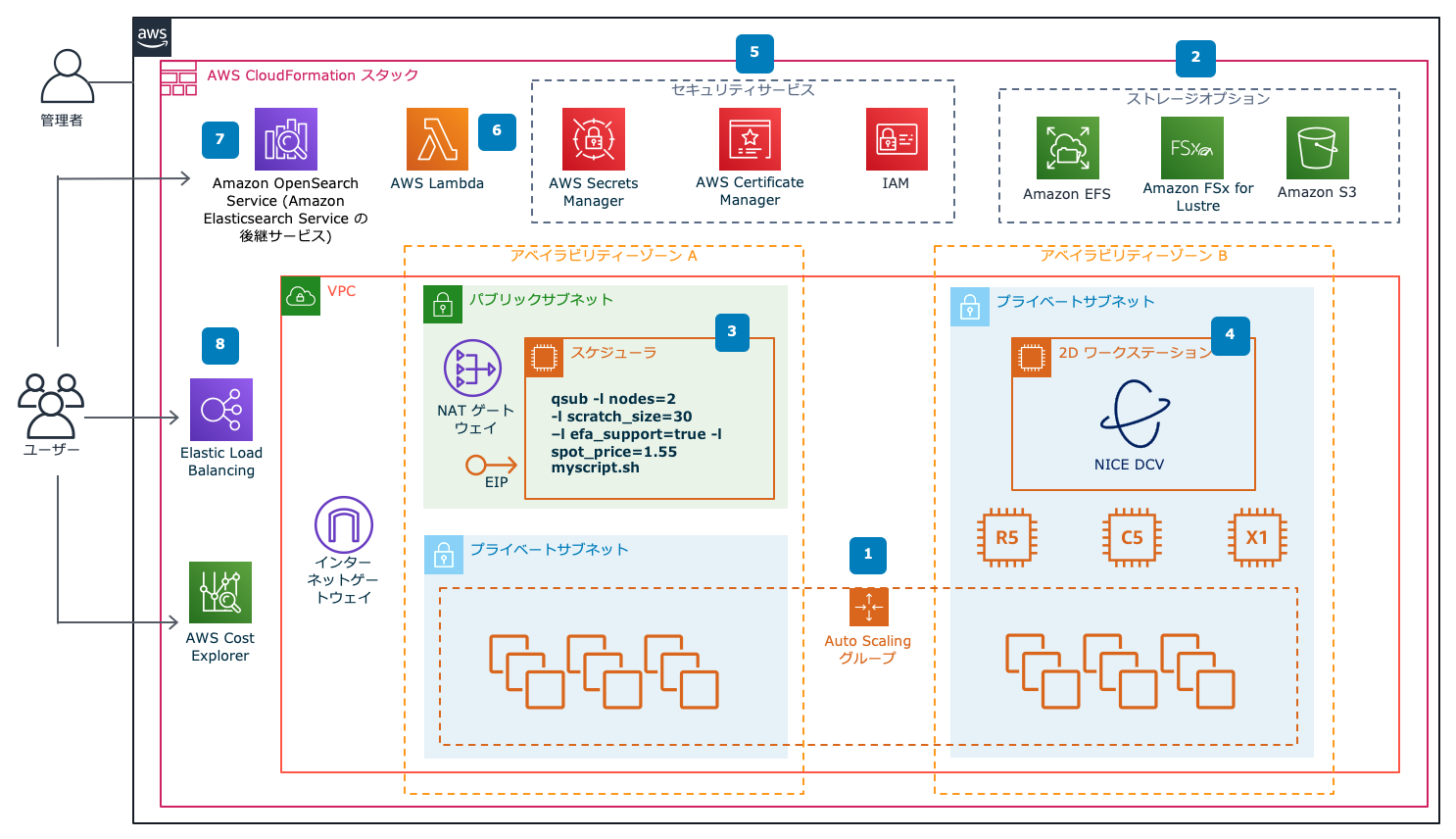 Scale-Out Computing on AWS Architecture Diagram (JP) Scale-Out Computing on AWS Architecture Diagram (JP)
