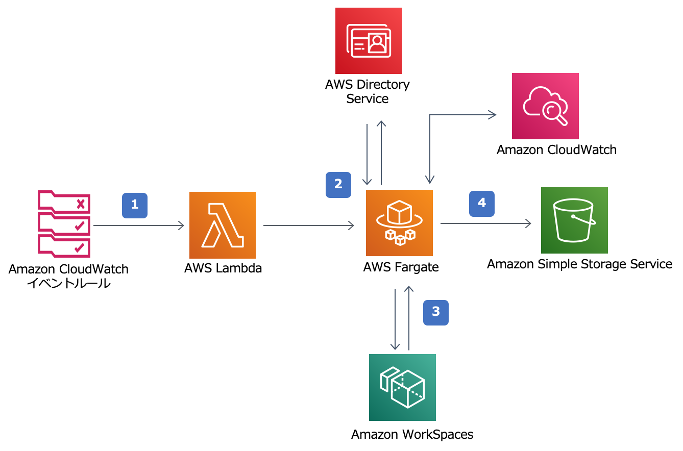 Amazon WorkSpaces コストオプティマイザー | アーキテクチャ図 Amazon WorkSpaces コストオプティマイザー | アーキテクチャ図