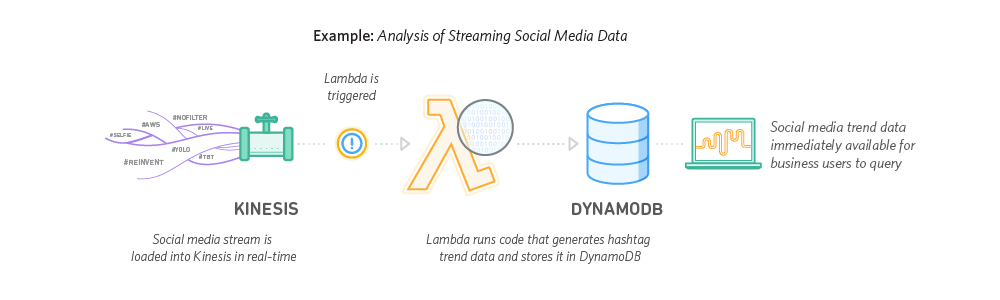 Lambda_StreamProcessing Lambda_StreamProcessing