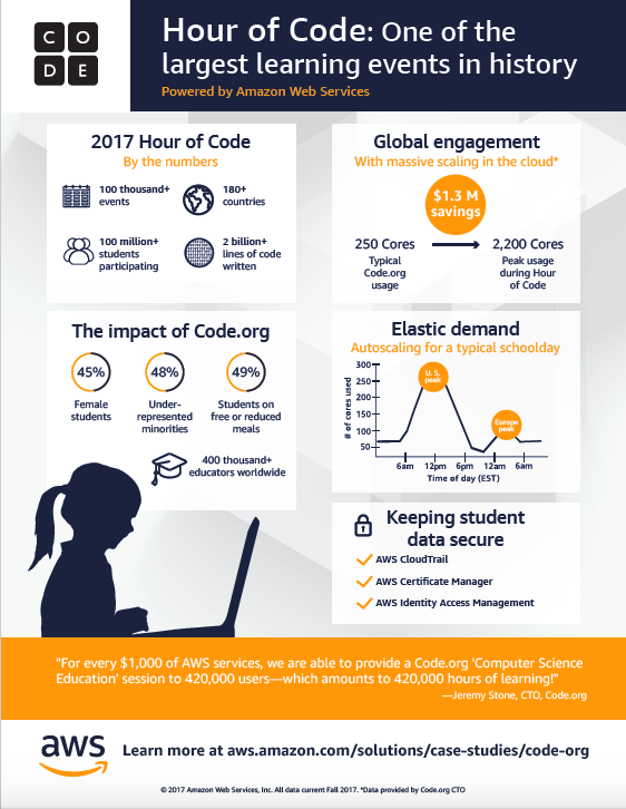 Hour of Code Inforgraphic 2017 Hour of Code Inforgraphic 2017