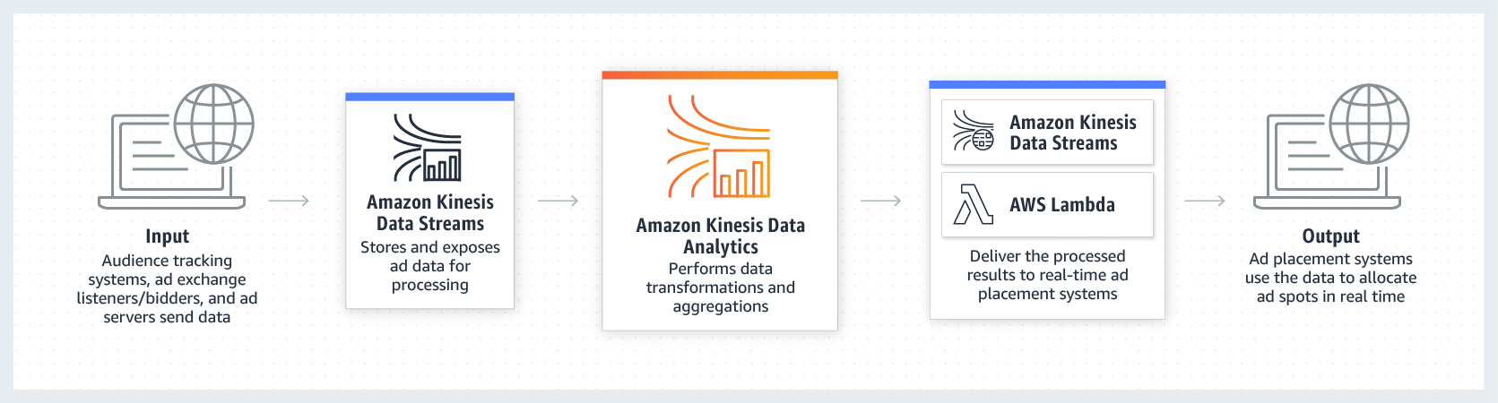 Product-Page-Diagram_Kinesis-Data-Analytics-Ad-Tech Product-Page-Diagram_Kinesis-Data-Analytics-Ad-Tech