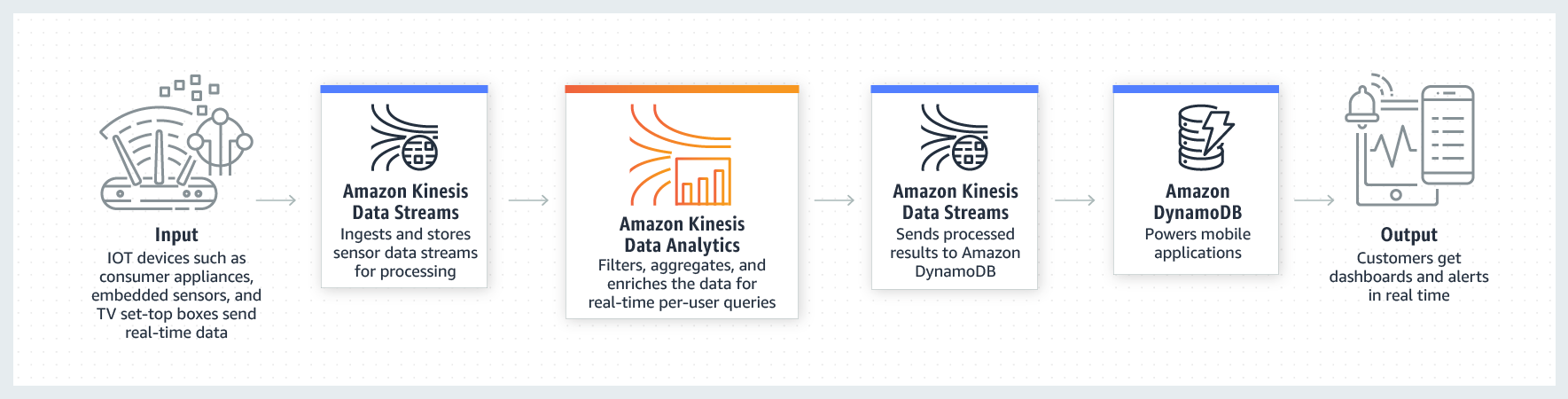 Product-Page-Diagram_Kinesis-Data-Analytics-IoT Product-Page-Diagram_Kinesis-Data-Analytics-IoT