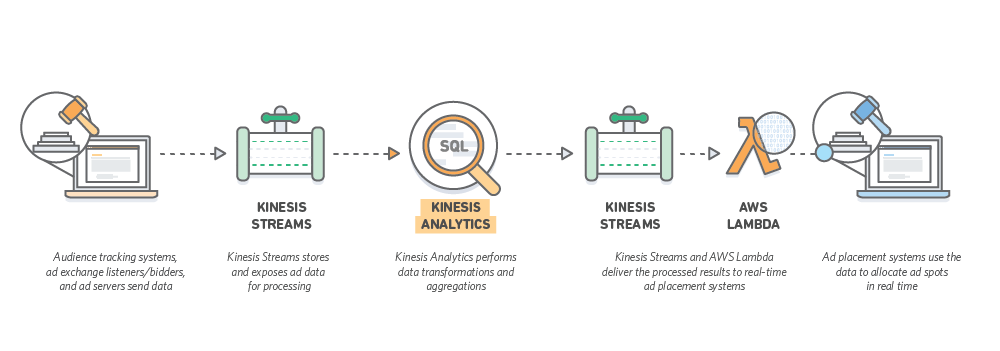 diagram_kinesis_data_analytics_use_case_digital_mktg diagram_kinesis_data_analytics_use_case_digital_mktg