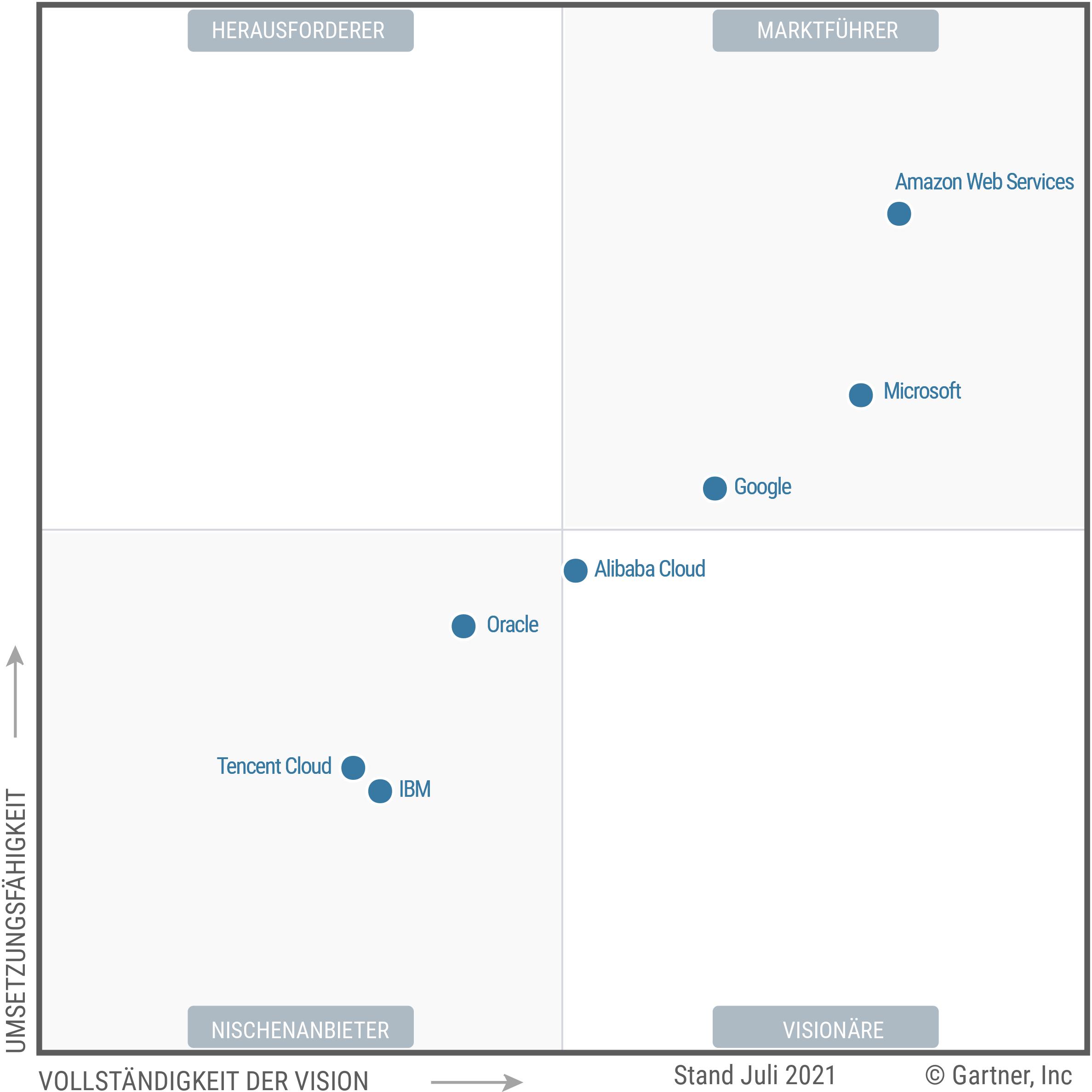 Magic Quadrant für Cloud-Infrastruktur und Plattform-Services Magic Quadrant für Cloud-Infrastruktur und Plattform-Services
