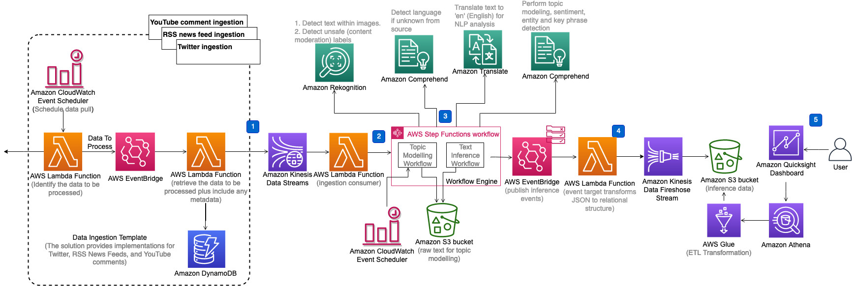Descubrir temas relevantes con Machine Learning | Diagrama de arquitectura Descubrir temas relevantes con Machine Learning | Diagrama de arquitectura