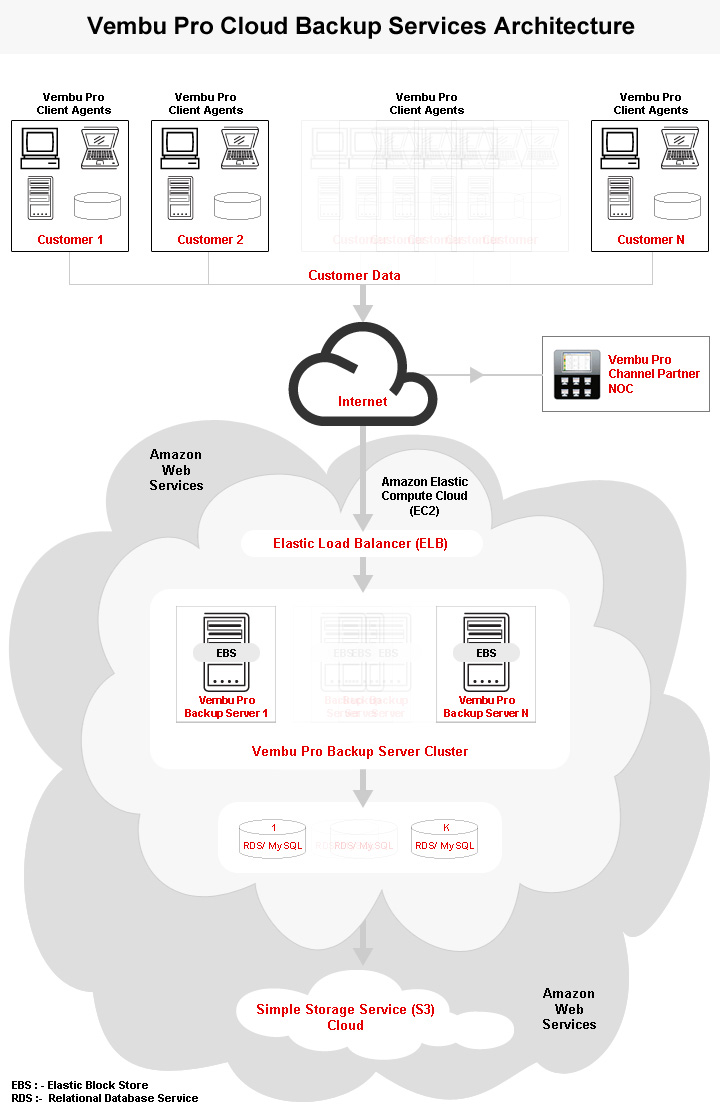 Vembu Architecture Diagram Vembu Architecture Diagram