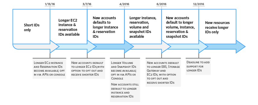 Instance, reservation, volume, and snapshot ID rollout timeline Instance, reservation, volume, and snapshot ID rollout timeline