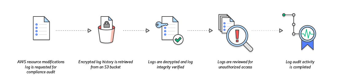 diagram_cloudtrail_compliance Aid diagram_cloudtrail_compliance Aid