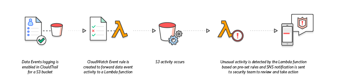 diagram_cloudtrail_dataexfiltration_v3 diagram_cloudtrail_dataexfiltration_v3