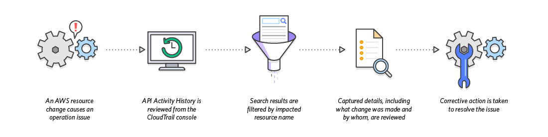 diagram_cloudtrail_operational Issuetroubleshooting diagram_cloudtrail_operational Issuetroubleshooting