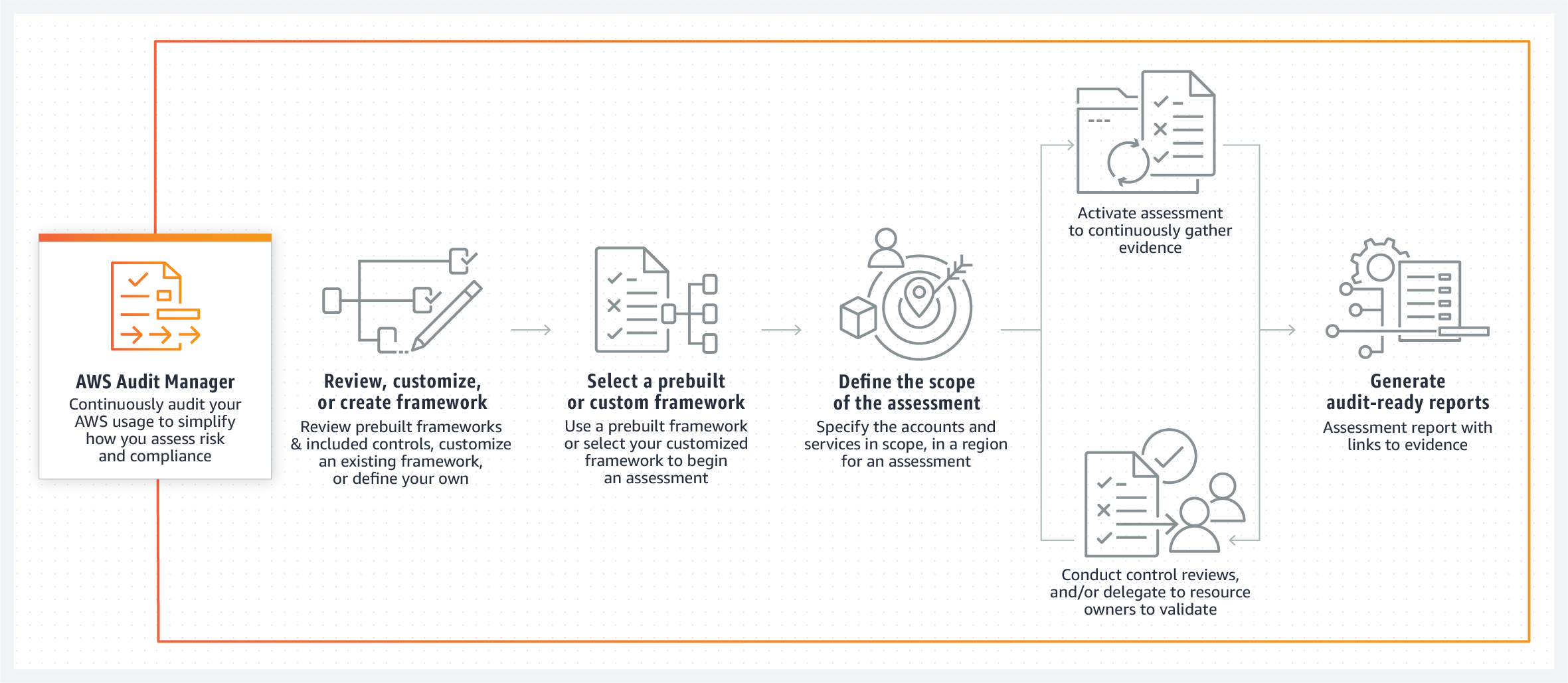 How it works - AWS Audit Manager How it works - AWS Audit Manager