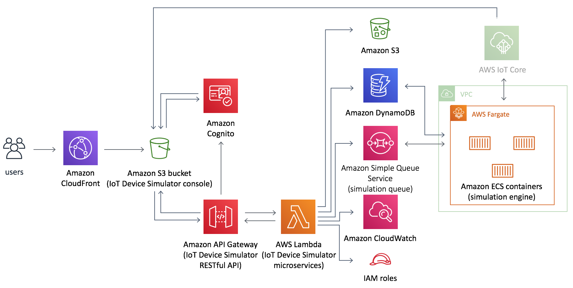 iot-device-simulator-architecture iot-device-simulator-architecture