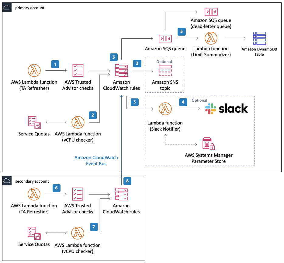 AWS Limit Monitor | Architecture flow diagram AWS Limit Monitor | Architecture flow diagram