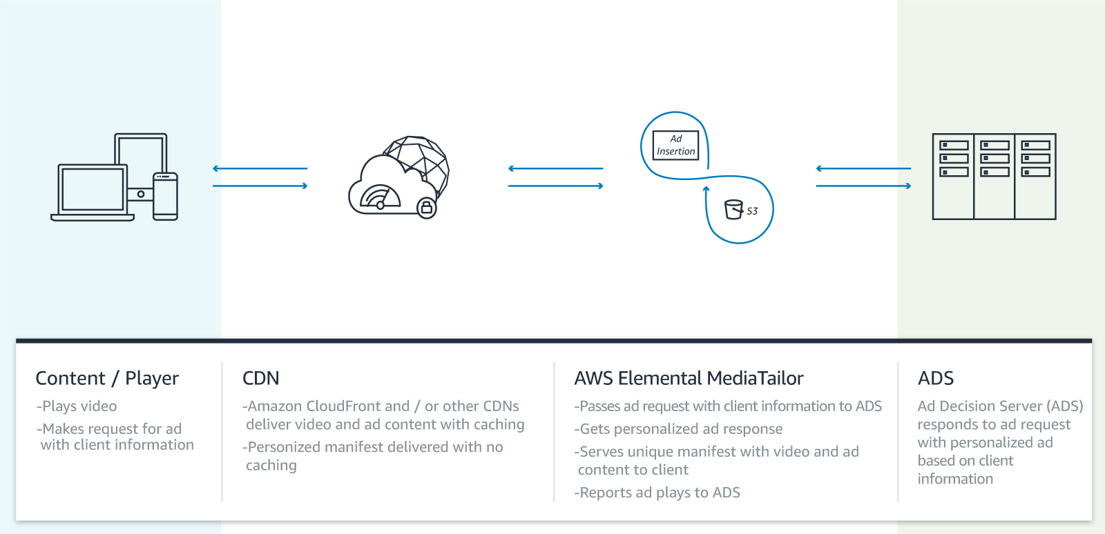 Howitworks_AWS-MediaTailor Howitworks_AWS-MediaTailor