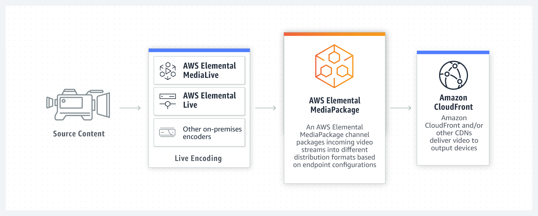 AWS Elemental MediaPackage Live AWS Elemental MediaPackage Live
