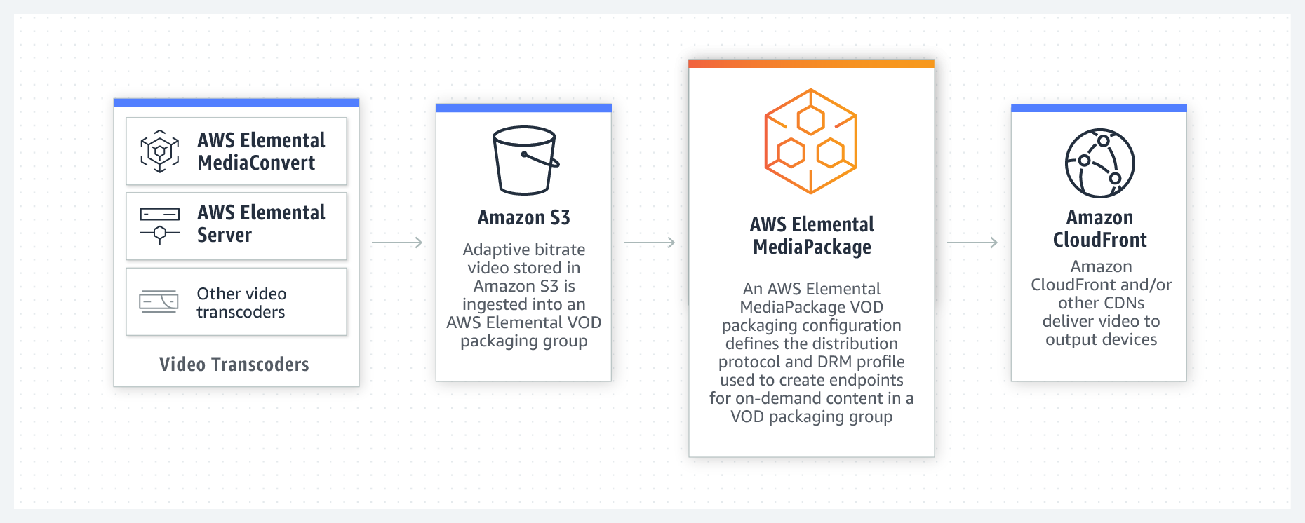 AWS Elemental MediaPackage VOD AWS Elemental MediaPackage VOD