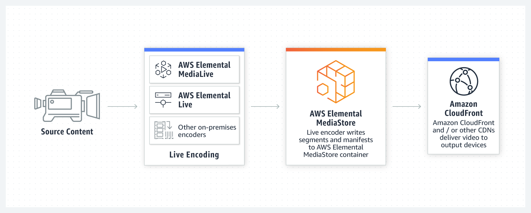 product-page-diagram-Elemental-MediaStore@2x product-page-diagram-Elemental-MediaStore@2x