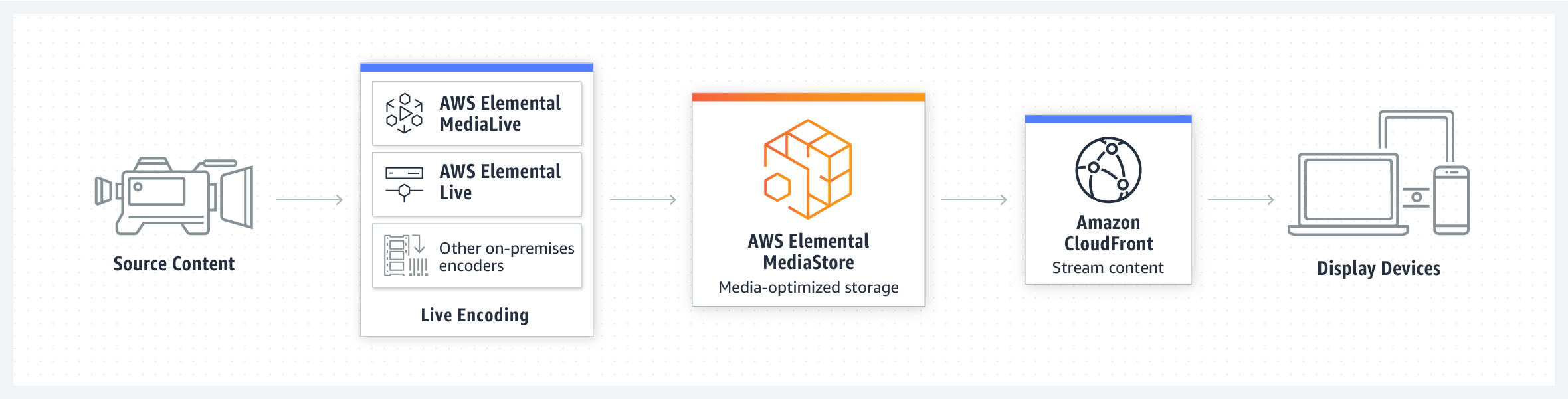 product-page-diagram_Elemental-BroadcastAndDistribution@2x product-page-diagram_Elemental-BroadcastAndDistribution@2x