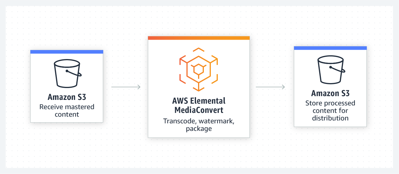 product-page-diagram_Elemental-MediaSupplyChain@2x product-page-diagram_Elemental-MediaSupplyChain@2x