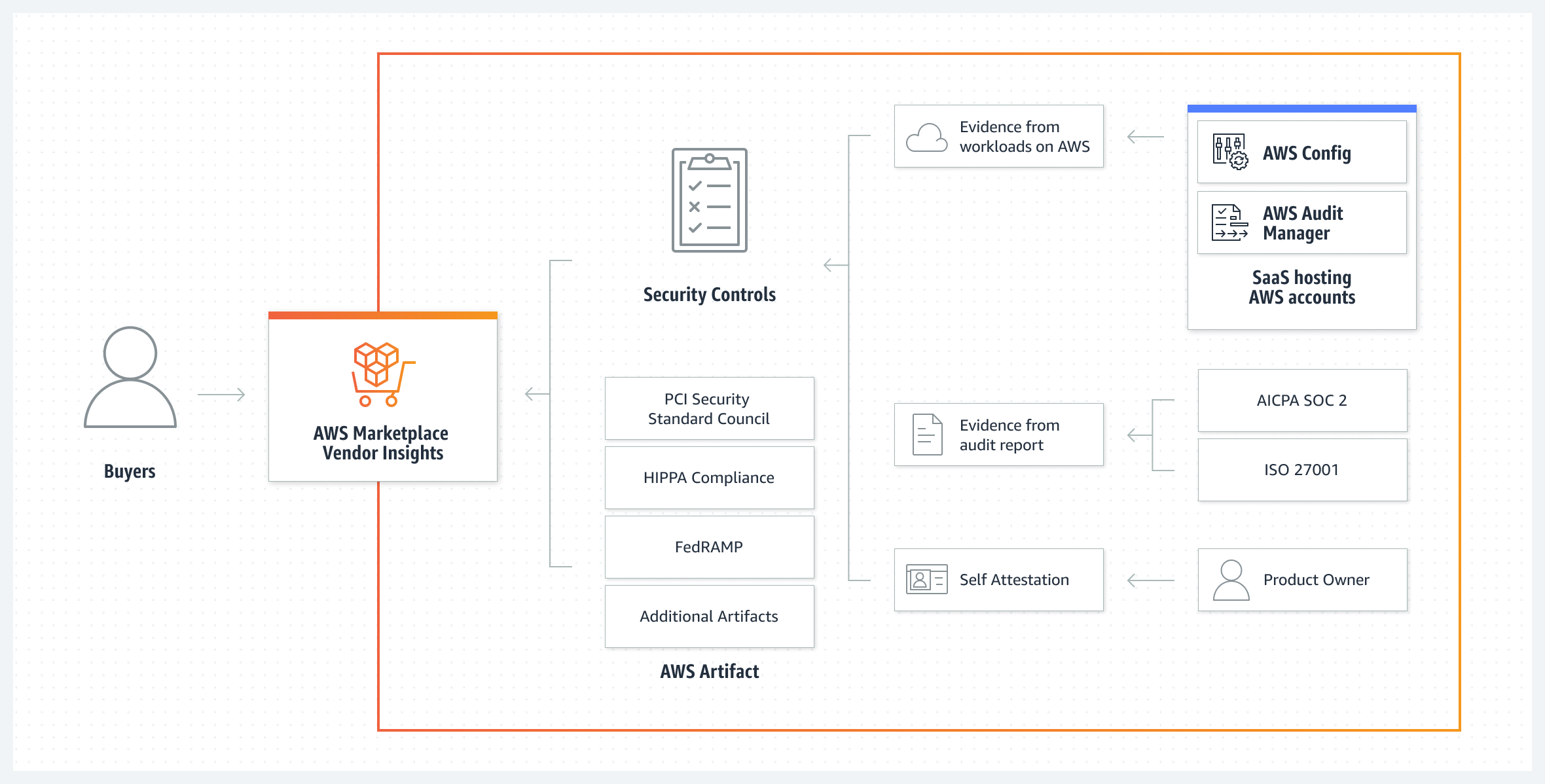 AWS Marketplace Vendor Insights Chart of how it works, from left 1st column 2 rows, second column 3 rows, 3rd column 3 rows. Starting from top right: AWS Config, AWS Audit Manager, and SaaS hosting AWS accounts leads to the left column in to Evidence from workloads on AWS. Below that section is AICPA SOC 2 and ISO 27001 leading in to the left column, second row of chartin to Evidence from audit report. Below that section is Product Owner leading in to Self Attestation. Evidence from workloads on AWS, Evidence from audit report, and Self Attestation lead in to Security Controls in the 1st column, 1st row. In 1st column, 2nd row, column title AWS Artifact: PCI Security Council, HIPPA Compliance, FedRAMP, and Additional Artifacts. The first column then points to a box labeled AWS Marketplace Vendor Insights