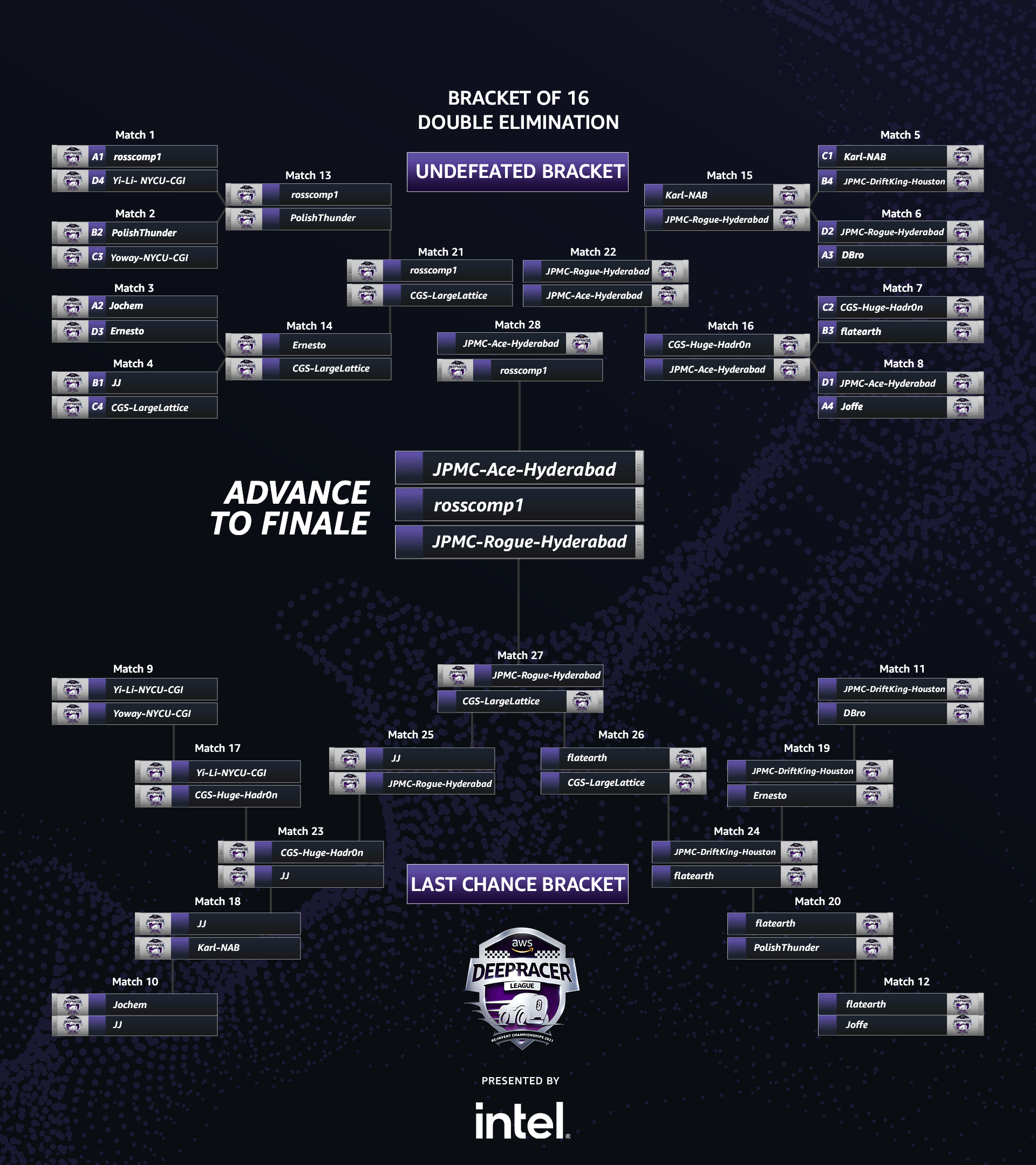 bracket results bracket results