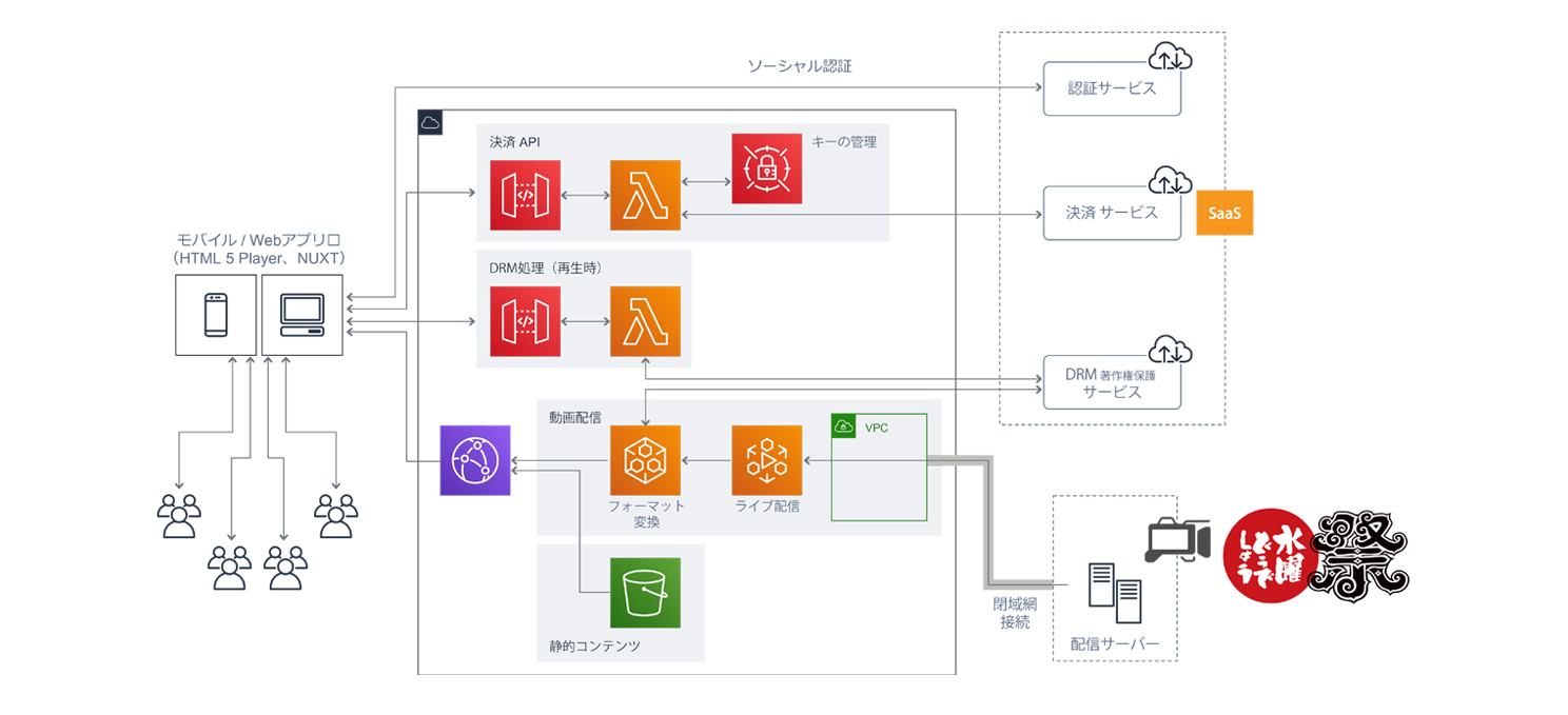 AWS 導入事例:北海道テレビ放送株式会社 | 構成図 AWS 導入事例:北海道テレビ放送株式会社 | 構成図