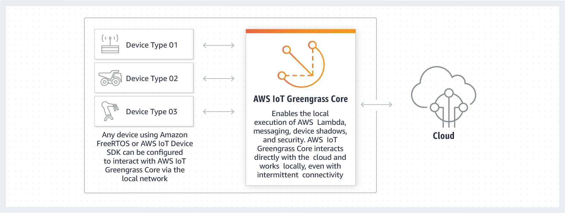 AWS IoT Greengrass - 작동 방식 AWS IoT Greengrass - 작동 방식
